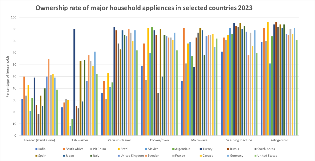 Ownership rate of major household appliances in selected countries for 2023