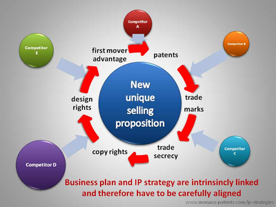 A sound ip strategy is the prerequisite for the success of a business plan